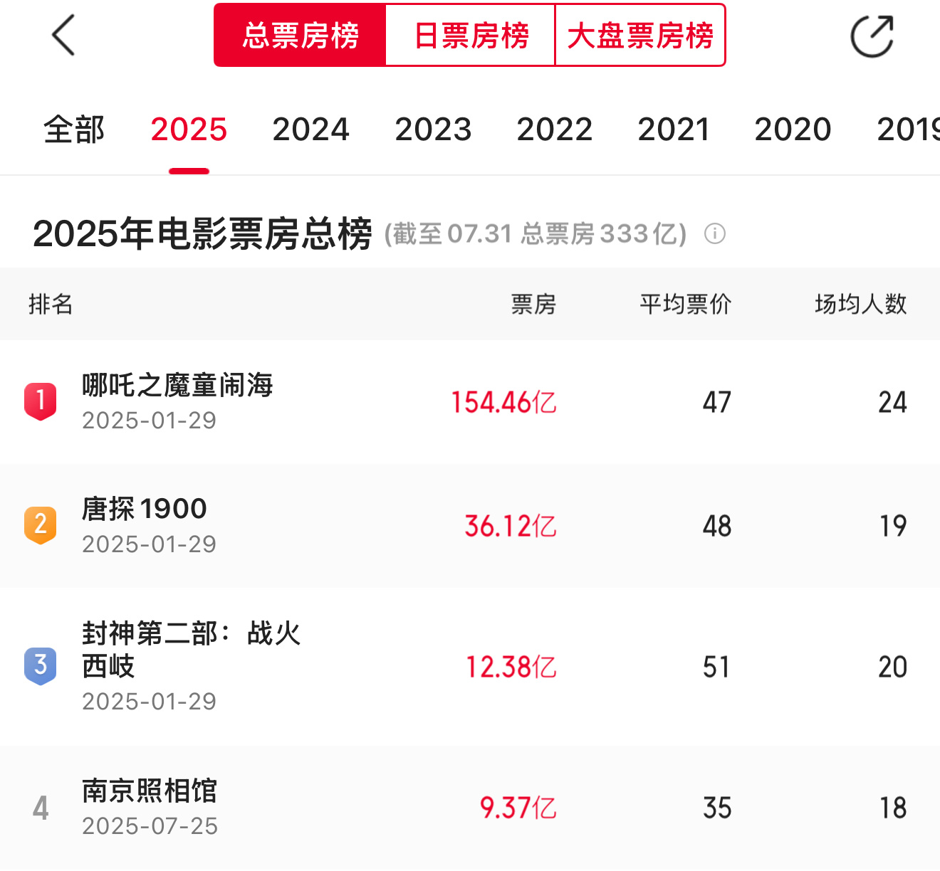 2025暑期档 电影《南京照相馆》大概率后天就可以杀进今年票房榜前三了，平台预测