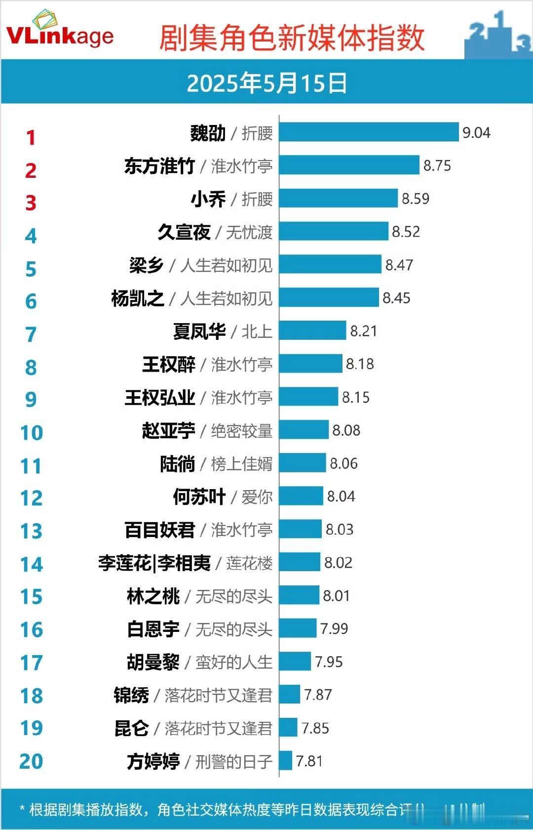 5月15日 剧集角色新媒体指数Top 20：魏劭/折腰、东方淮竹/淮水竹亭、小乔