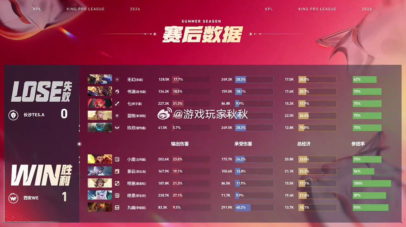 西安WE对战长沙TES 双方对战的第一小局，恭喜WE1:0TES先下一城！ 