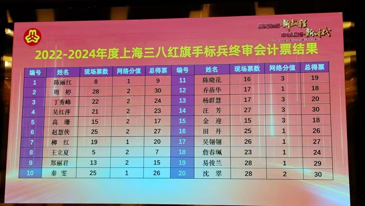 著名编剧秦雯2024年获评三八红旗手标兵时现场得票情况。当时入围人数20名，最终