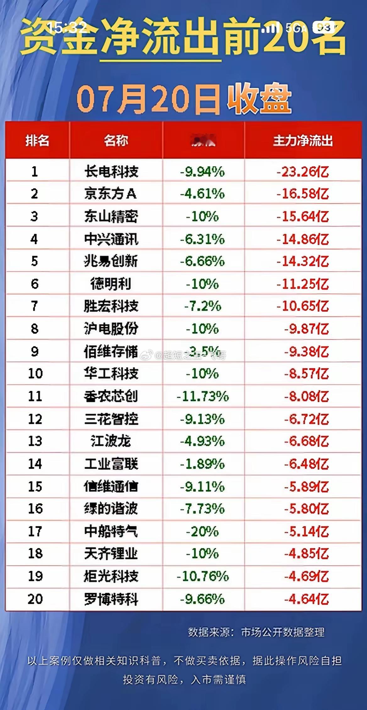 7.20收盘资金龙虎榜！主力高低切换，别再踩高位坑！今天收盘主力资金分化特别严重