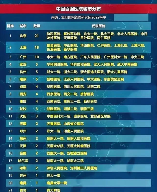 看到这份榜单，感到我国优质医疗资源不均衡的现象还是比较严重的。


你有没有过这
