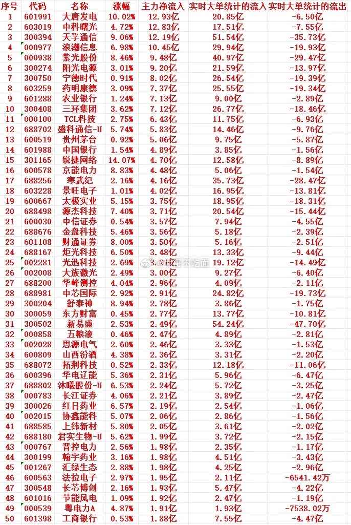 8月13号尾盘30分钟，主力资金大幅“抢筹”的个股名单一览！ 