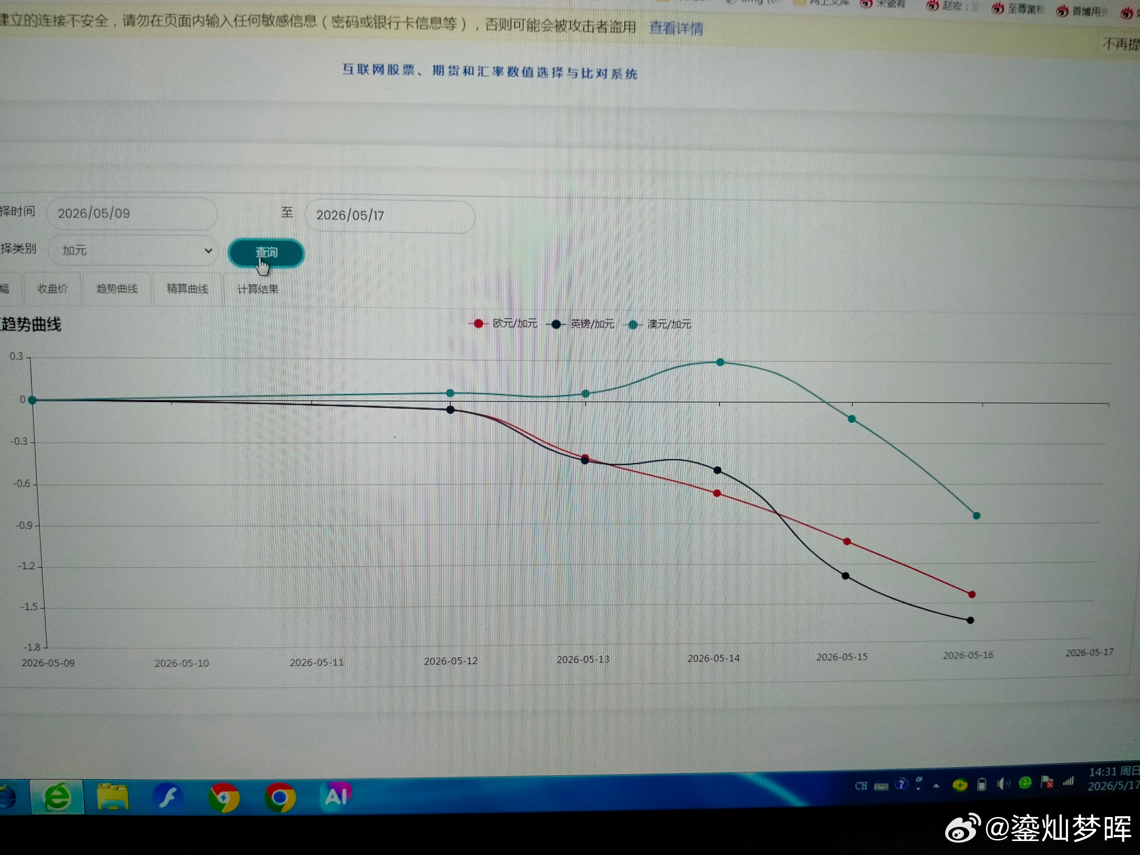本周主要汇率走势        本周主要汇率中，美元最强，加元紧随，英镑最弱。 