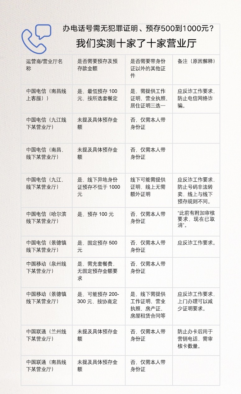 马上测|离大谱! 多地办电话卡需工作证明、无犯罪证明、银行流水