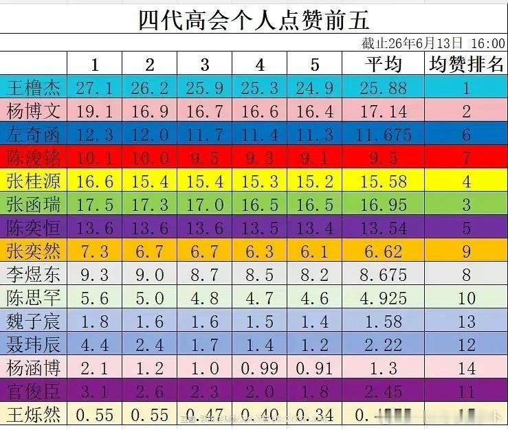 tg 🎀近五条高会平均点赞排名 