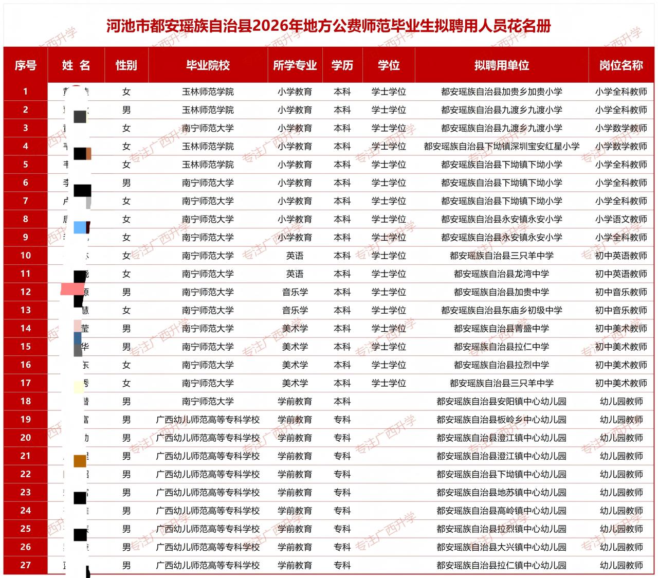 柳州市柳城县所属事业单位2026年度公开招聘工作人员拟聘用人员公示(第二批)——