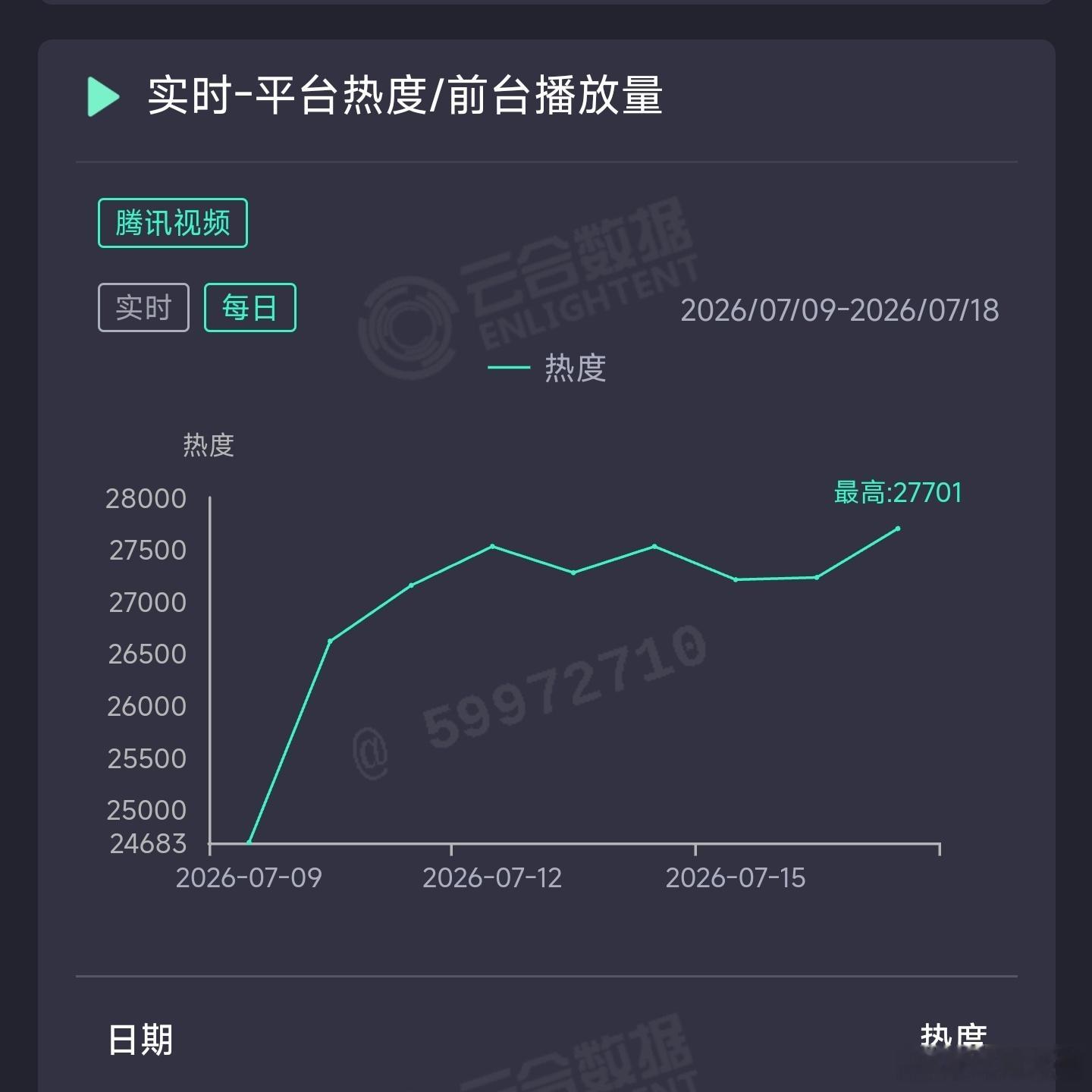 百花杀昨日云合推测2500万上下。 