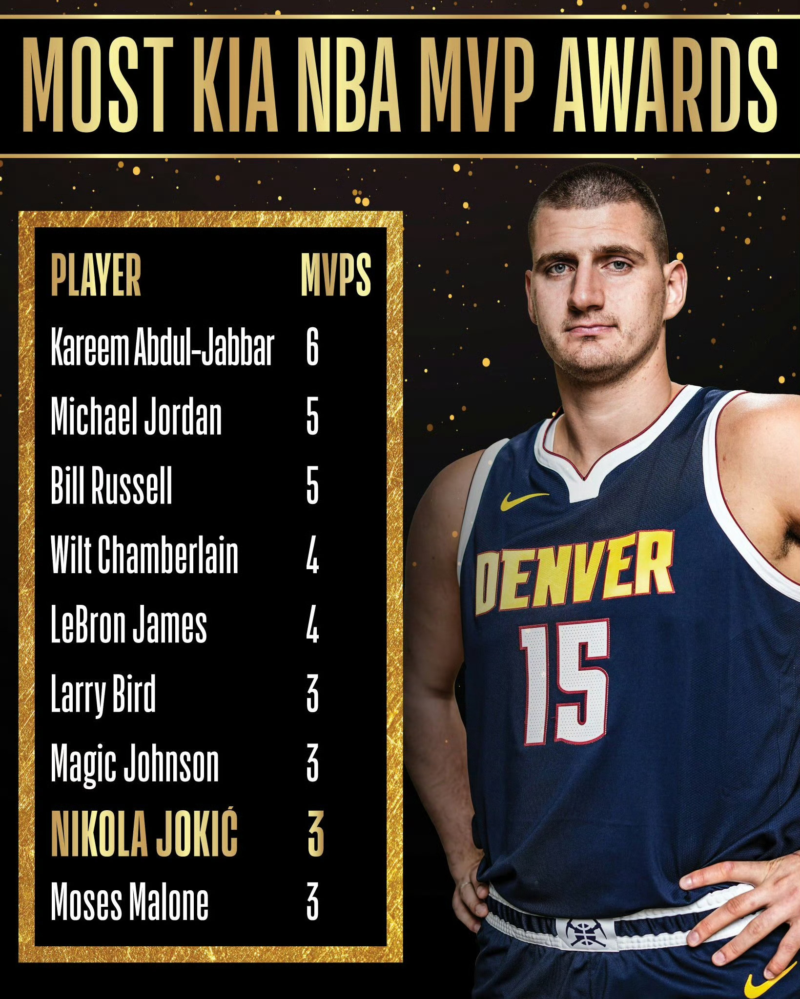 NBA官方公布掘金中锋尼古拉-约基奇正式当选2023-24赛季常规赛MVP。约基