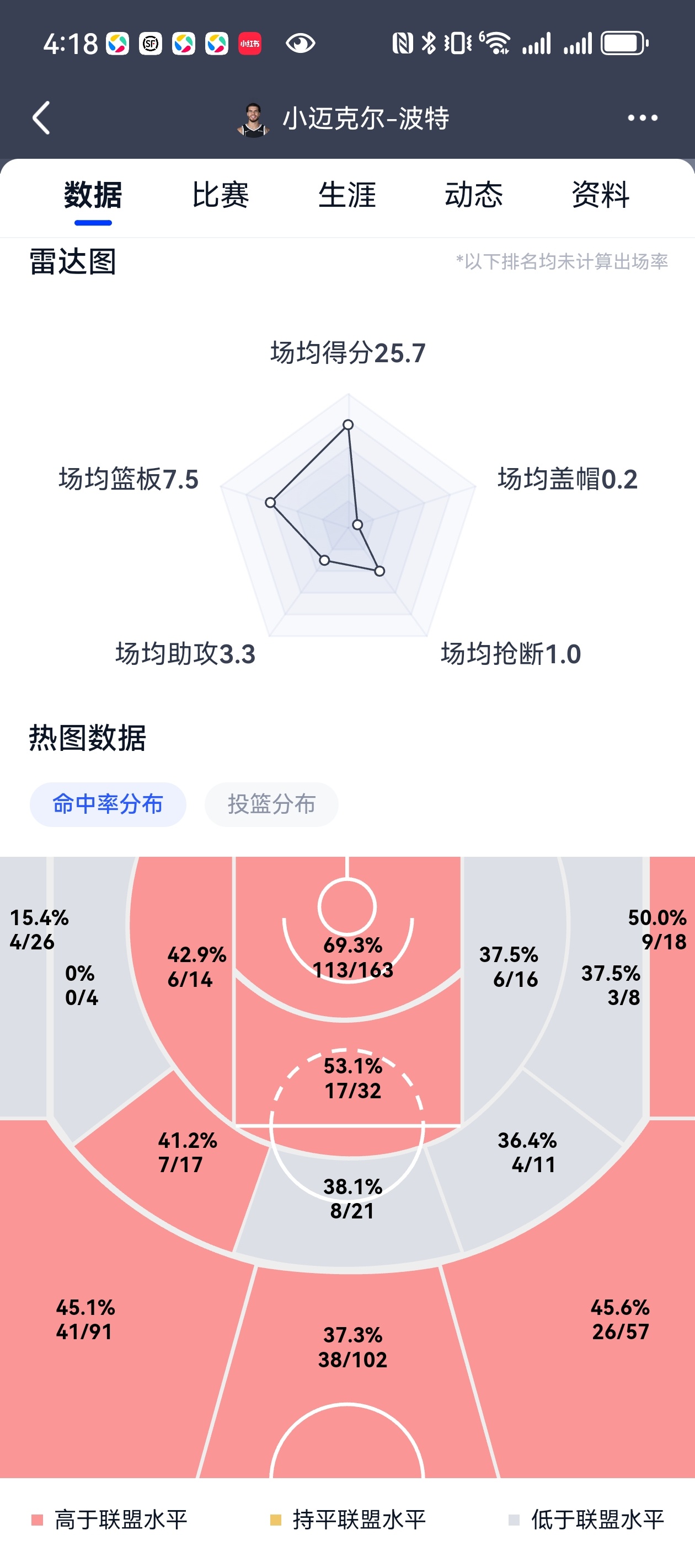 怎么给我一种错觉，就是如果给波姐场均19次出手，也能和小波特效率差不多的拿到场均