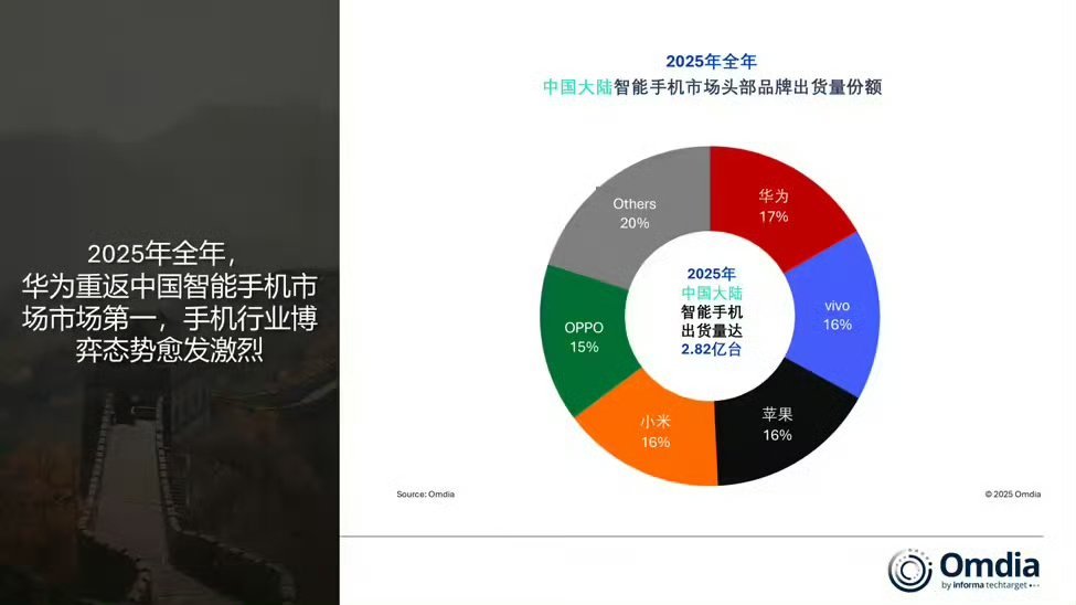 华为时隔五年重夺中国手机第一终结苹果多年领跑，华为在2025年以4670万台出货