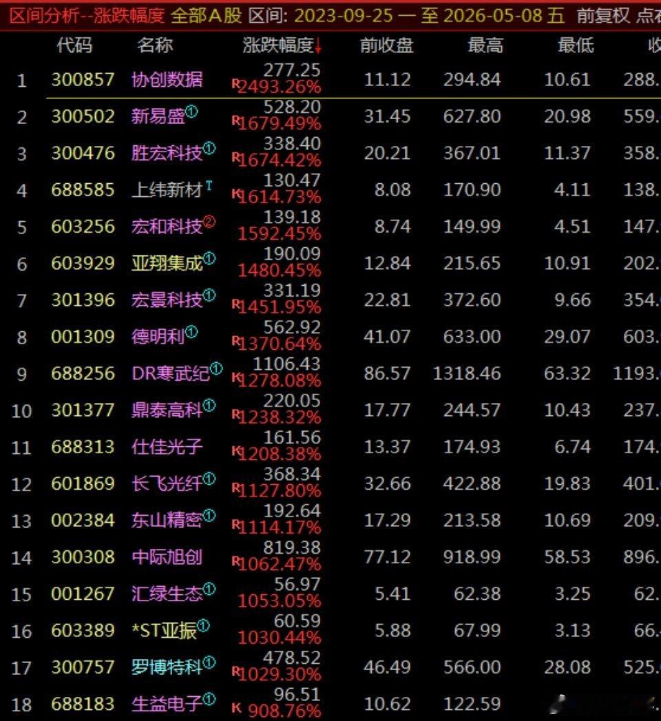 AI这边主要是新高股成了集团军，和2015年主炒酒科技一样，也是一批的几倍，10