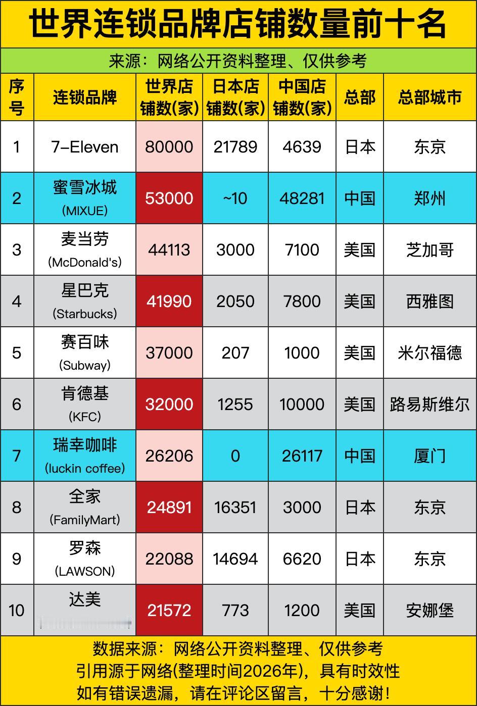 第一名7-Eleven八万多家店，确实是走到哪都能看见，不愧是便利店界的“卷王天