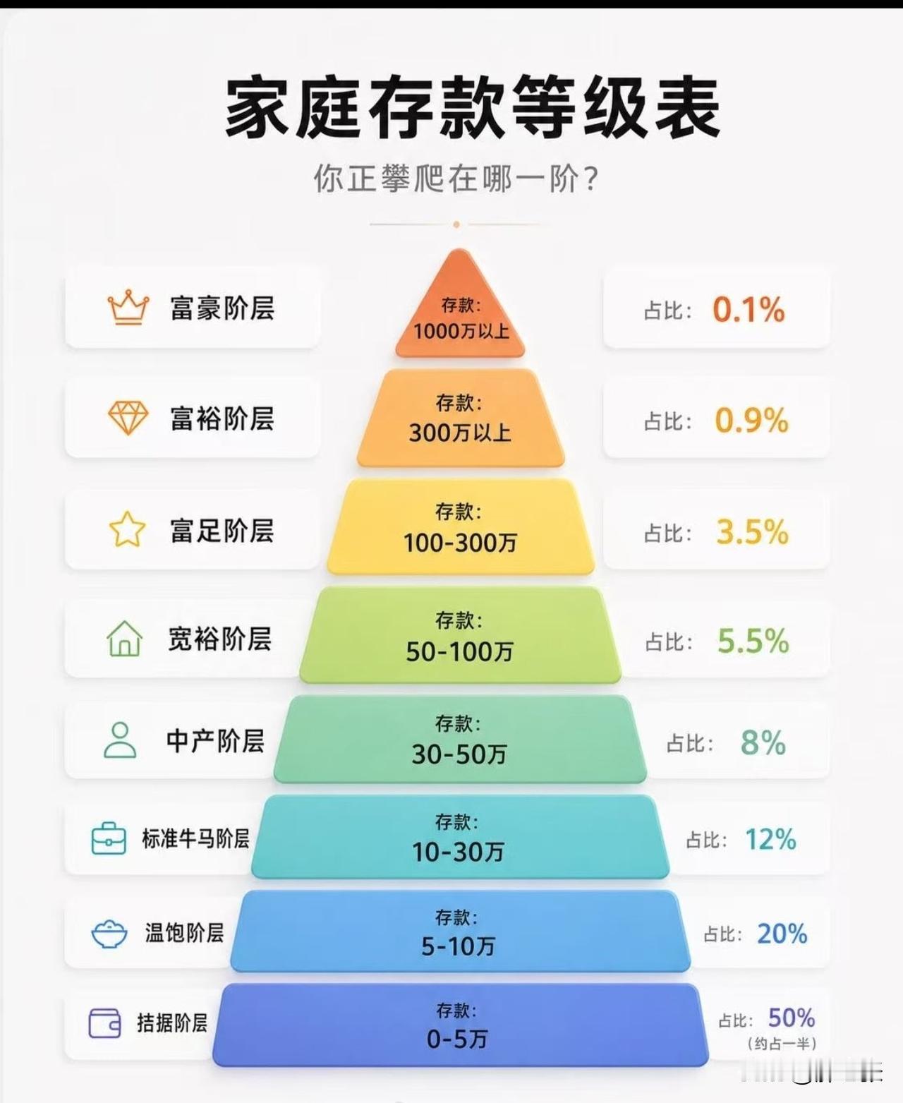 下图的存款等级表，你在哪个序列呢？

从富豪阶层到拮据阶层一共列举了八层，占比从