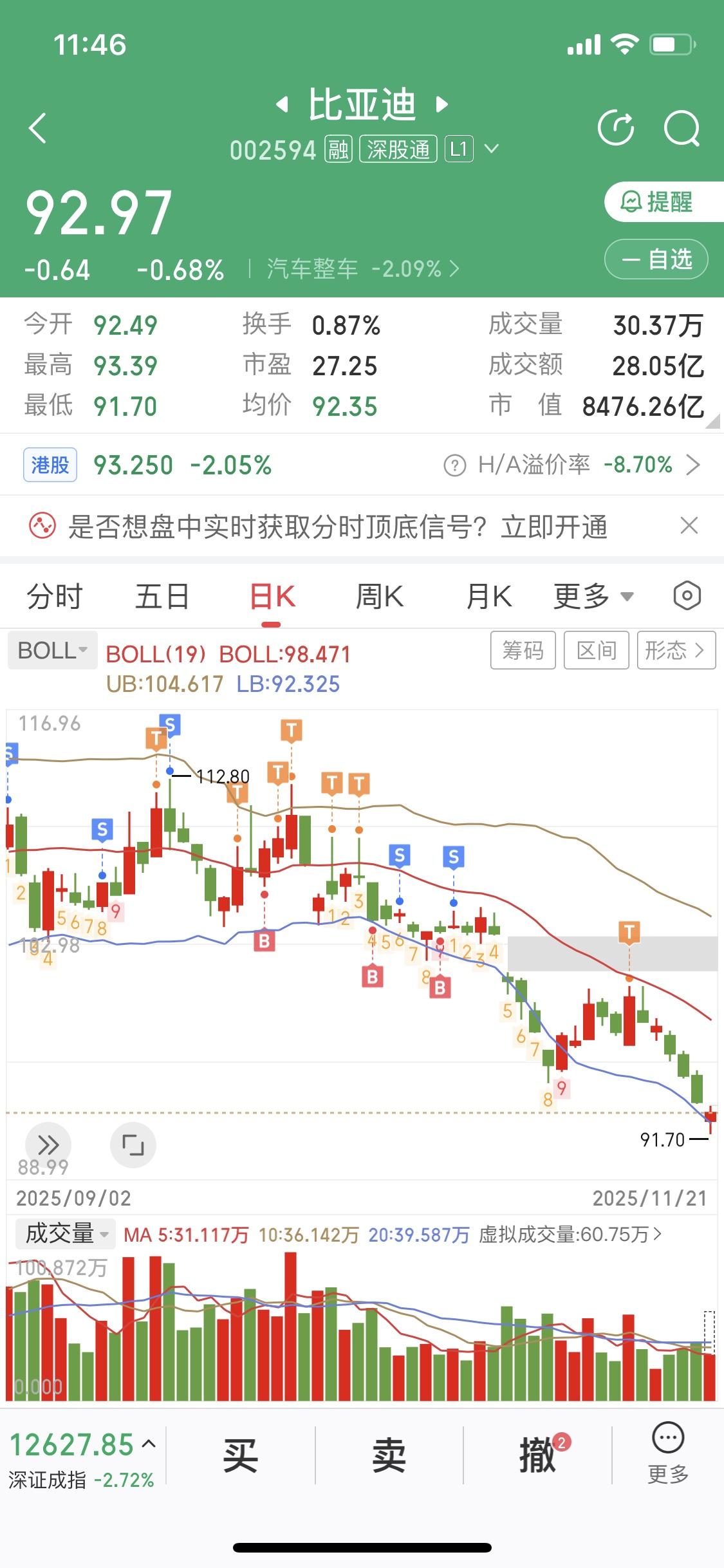 2025年比亚迪股价波动有点大。11月5日和19日两次探底95元，19日收盘价9