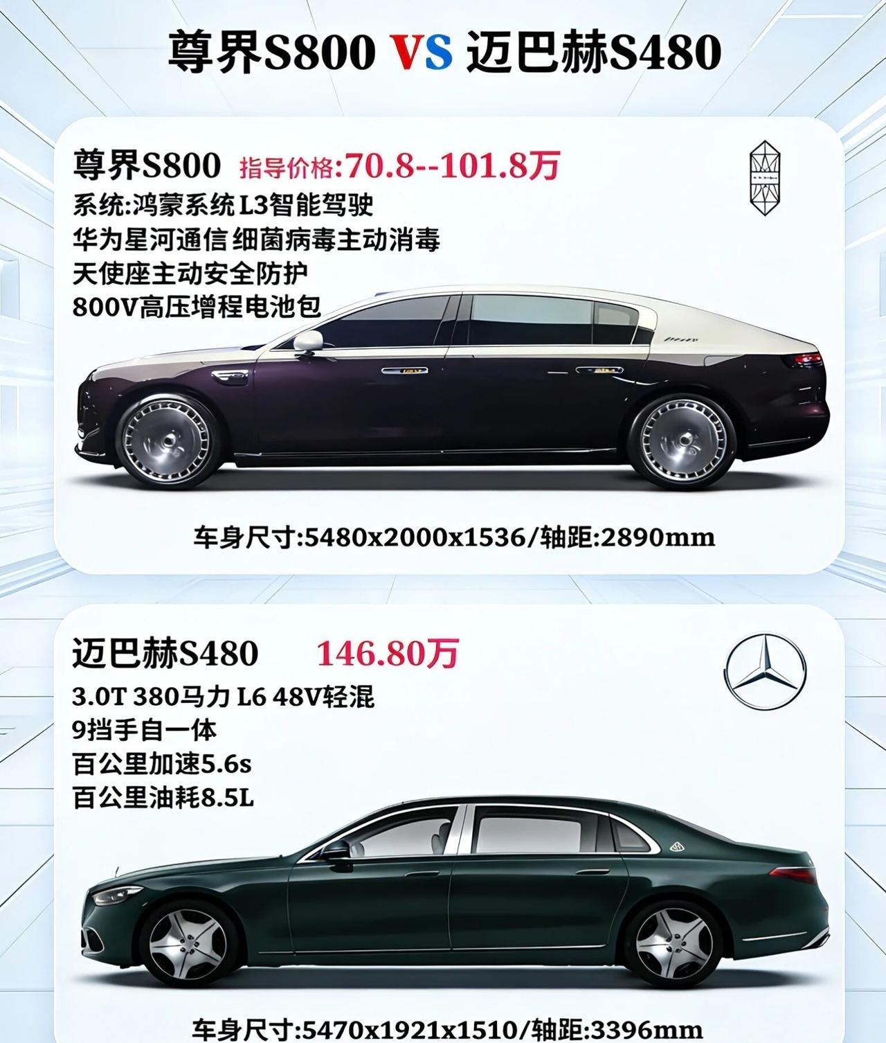 💡 尊界用不到迈巴赫7成的价格，打造出了智能化和健康防护的满配体验；迈巴赫则凭