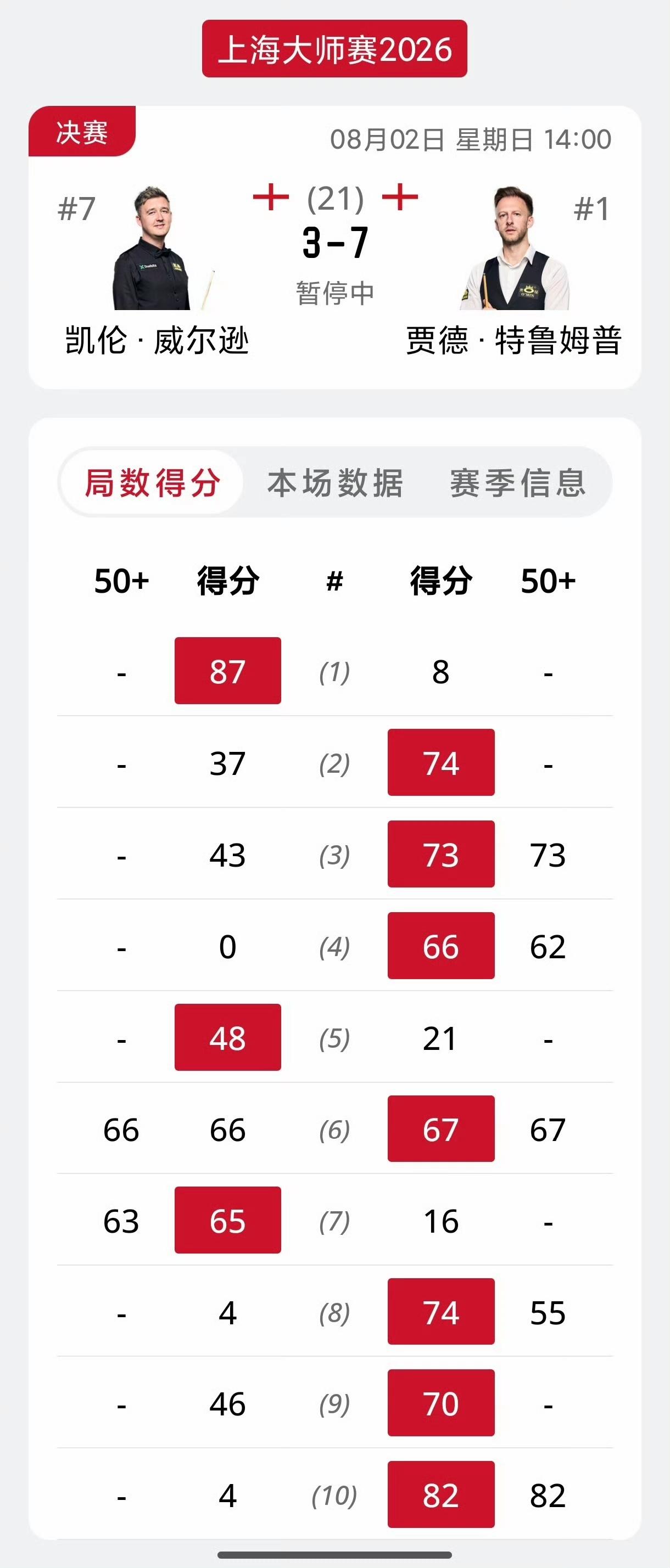 7-3半场大幅度领先囧哥！小特要打破魔咒了吗？对阵囧哥的不胜纪录终于要终结了。