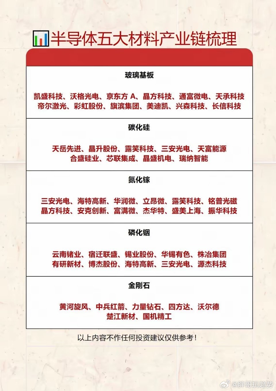 第三代半导体 + 玻璃基板产业链，五大材料细分盘点 