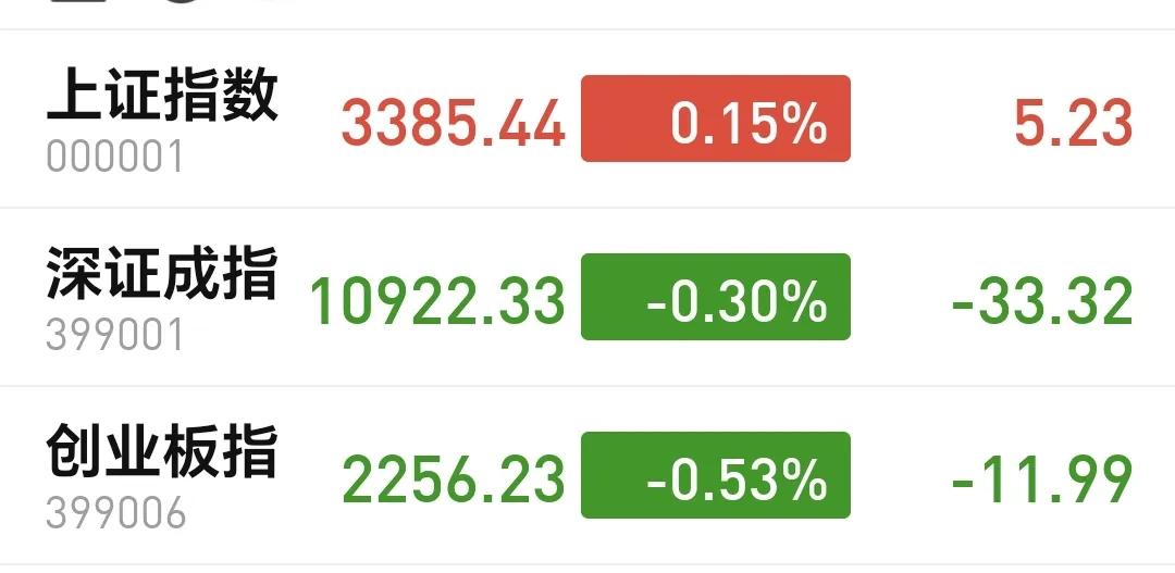 基金：今天的加仓和减仓板块
上证指数已经翻红，上涨了0.15%，盘中点位3385