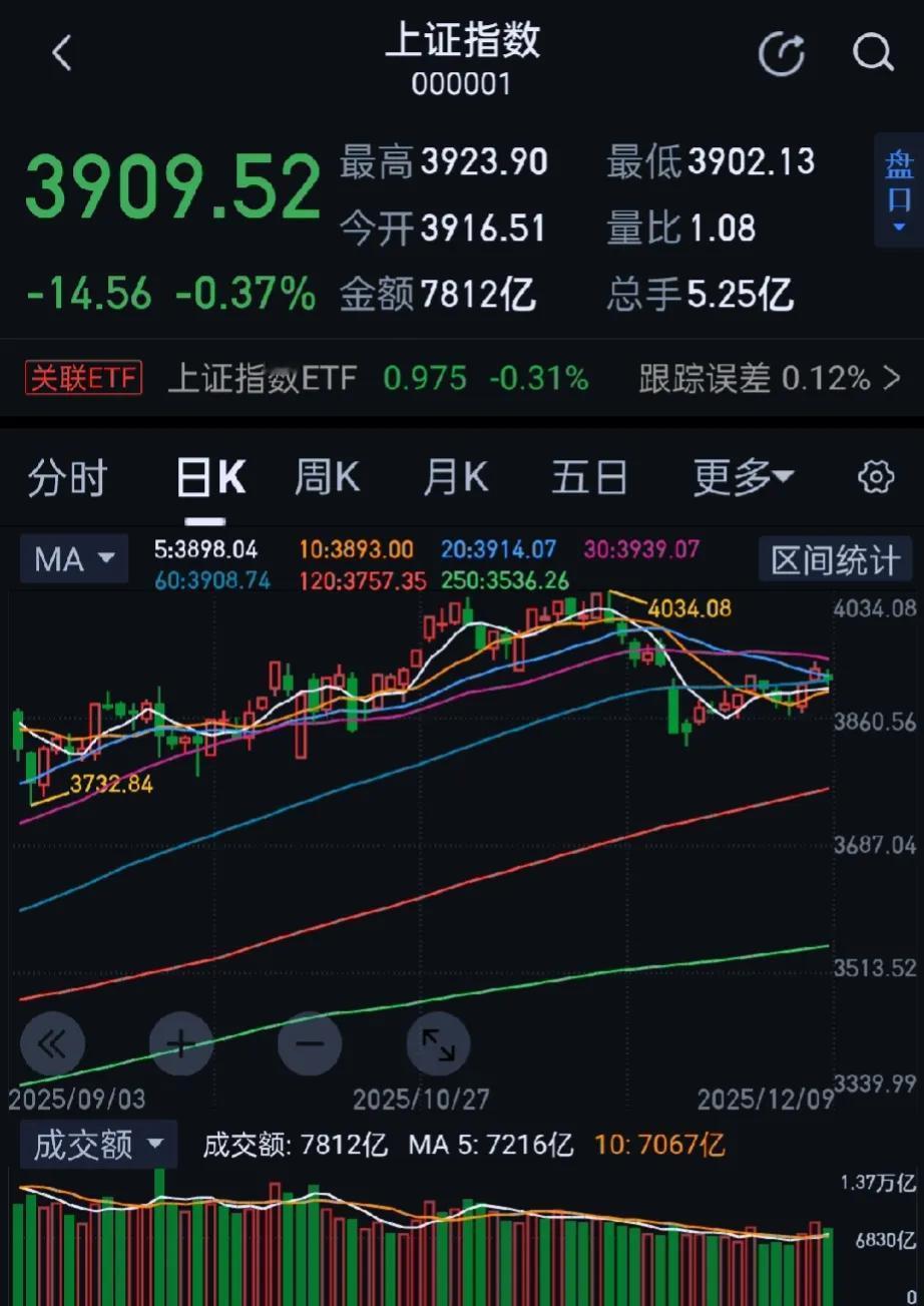 今日大A三大指数涨跌不一，沪指、深成指震荡回落，逾4000股飘绿，全天成交量1.