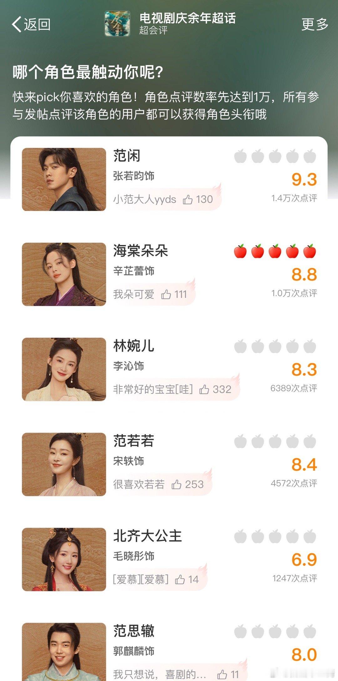 海棠朵朵还没出场，角色人气投票已经全剧第二，女性角色第一了，小说里海棠朵朵人气也