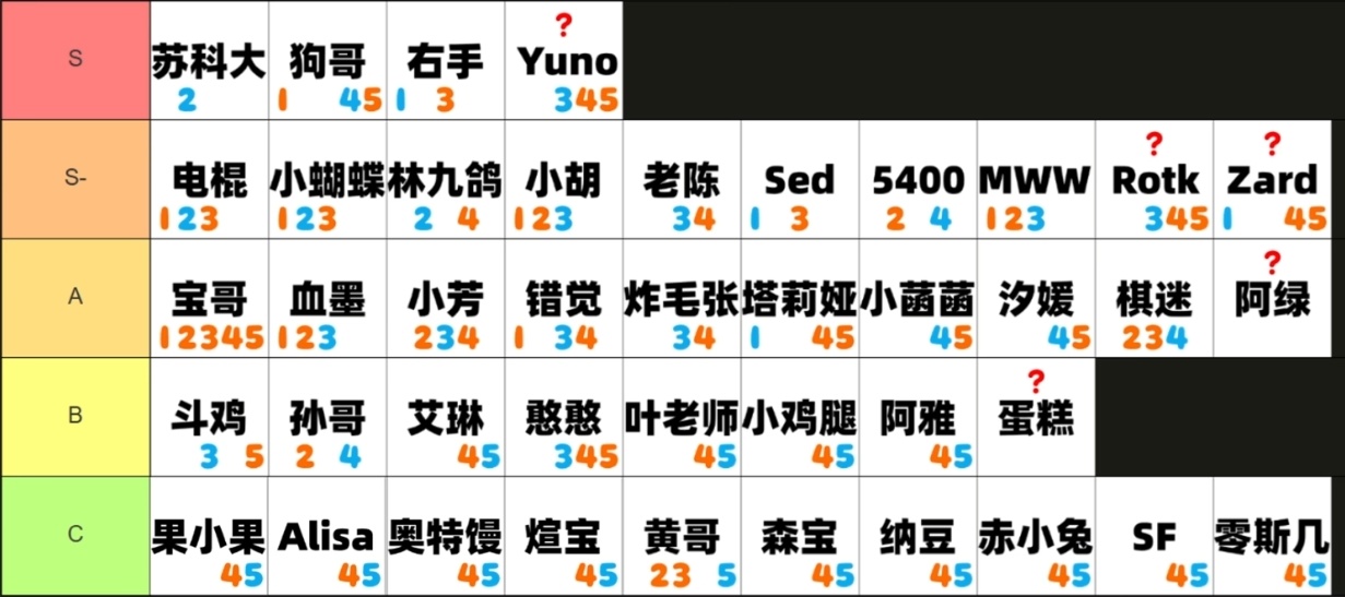 有水友做了一个新赛季宝可梦学员的评级图，AXX点评了一下几个新学员的实力：她认为