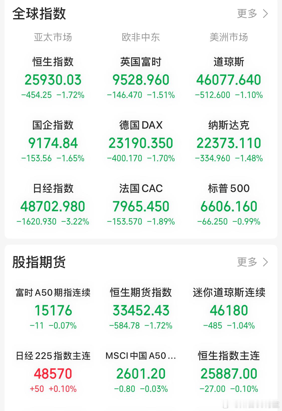 看外盘已经尿了或许，本周开仓是个错误计划明天不涨的话清仓休息了行情，越往后越难所