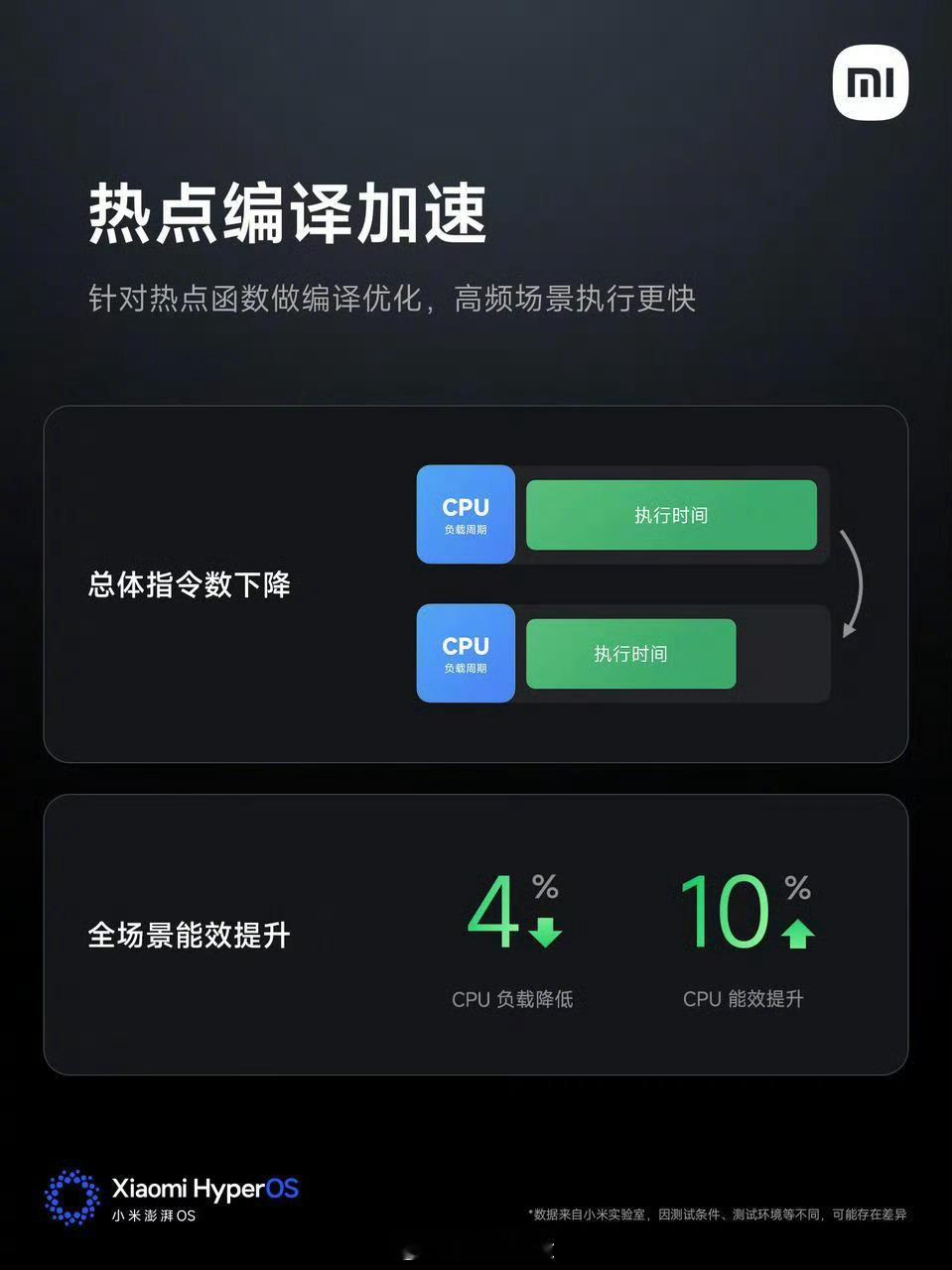 小米澎湃OS3今日发布 在澎湃OS 2上，小米减少了CPU空转时长，从而提升了C