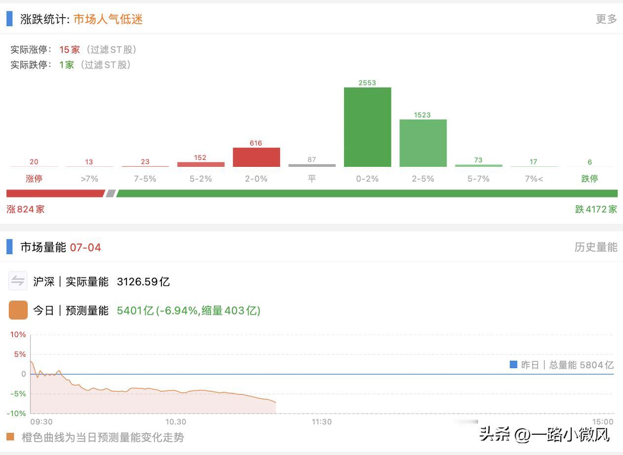 5000多家上市公司，5000多亿的成交量，还玩个锤子，歇着吧。