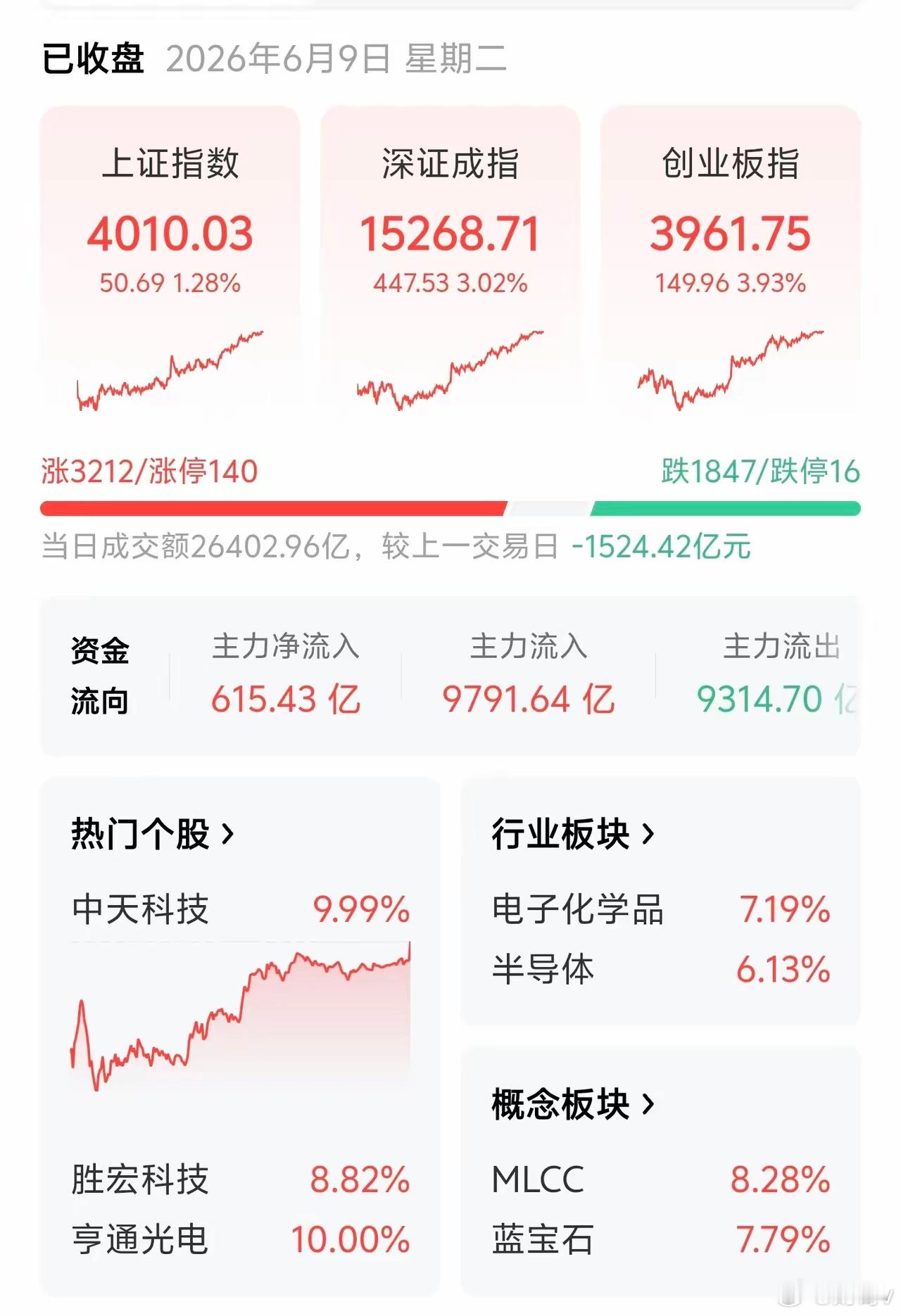 A股全线反攻，沪指成功站稳4000点！创业板大涨3.93%，科创50狂飙4.17