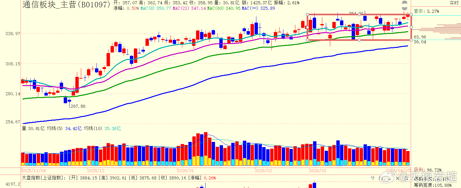 通信板块，近期光纤相关个股比较强，使得通信板块相对强势，但也没有什么新突破 