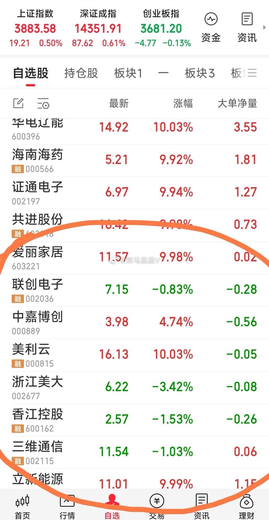 【上午如此】现关注8牛：香江控股，浙江美大，立新能源，美利云，三维通信，爱丽家居