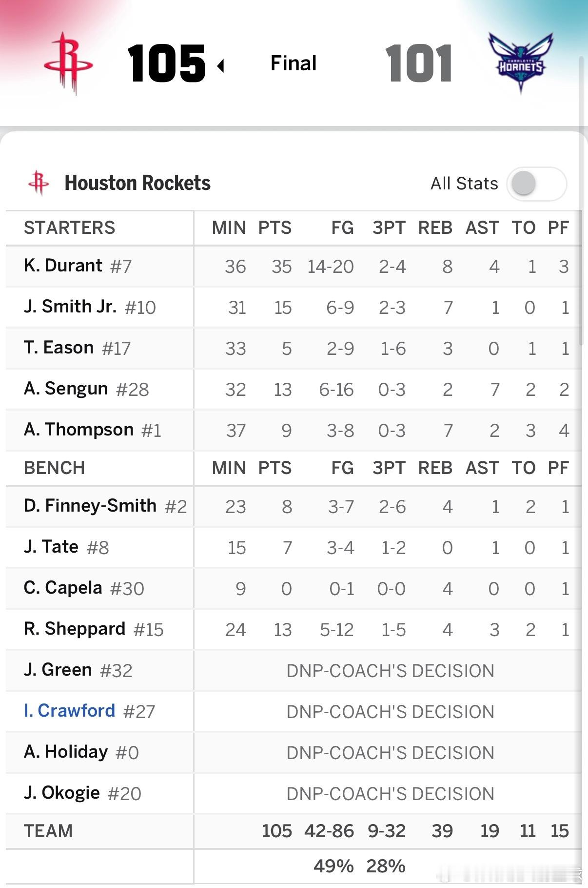 拿下拿下！！！火箭105比101客场战胜最近状态极好的黄蜂队，拿下全明星后的首场