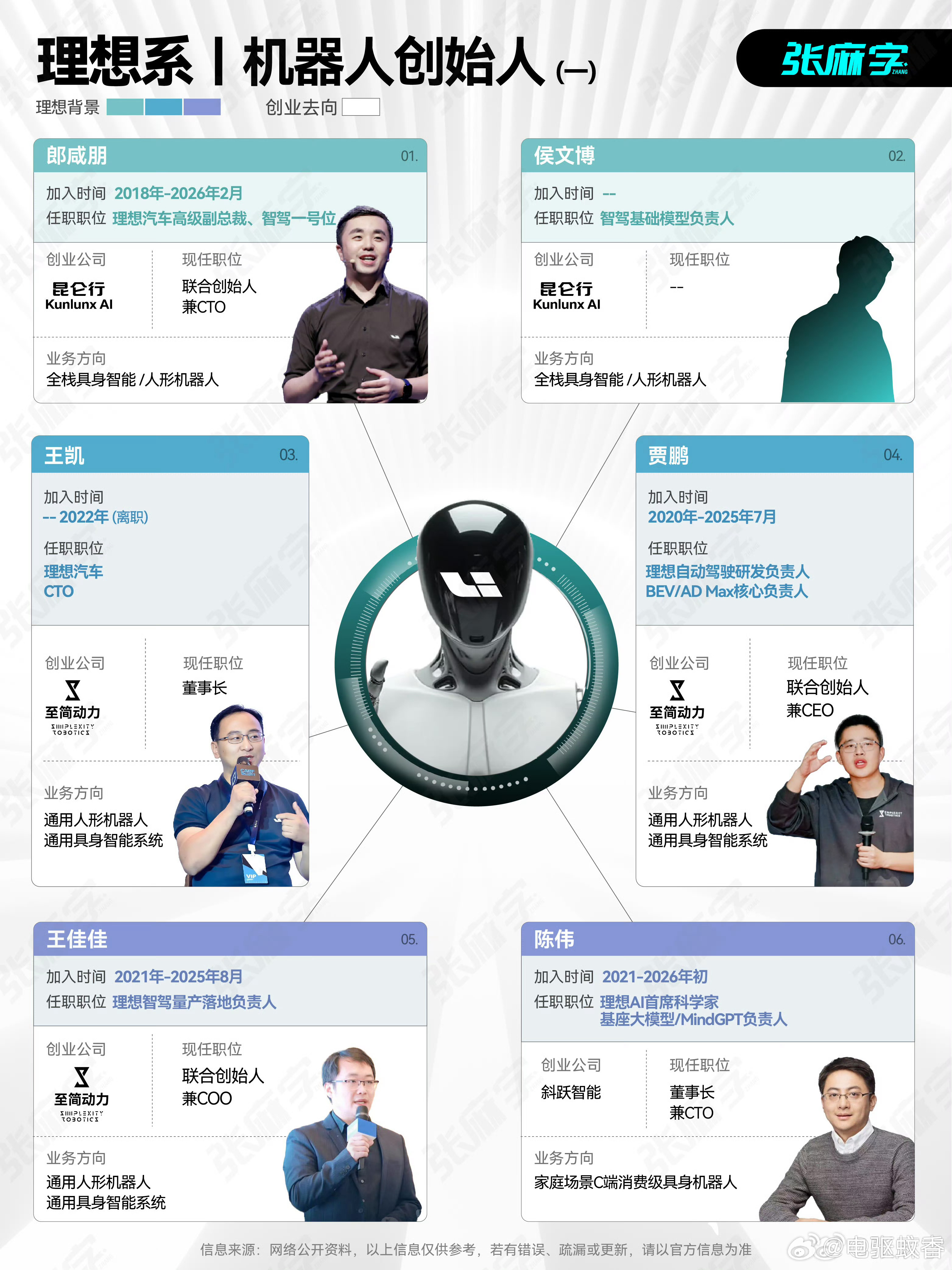 汽车圈一个很有意思的产业现象：自动驾驶已经成为具身智能创业者的人才大本营。除大家