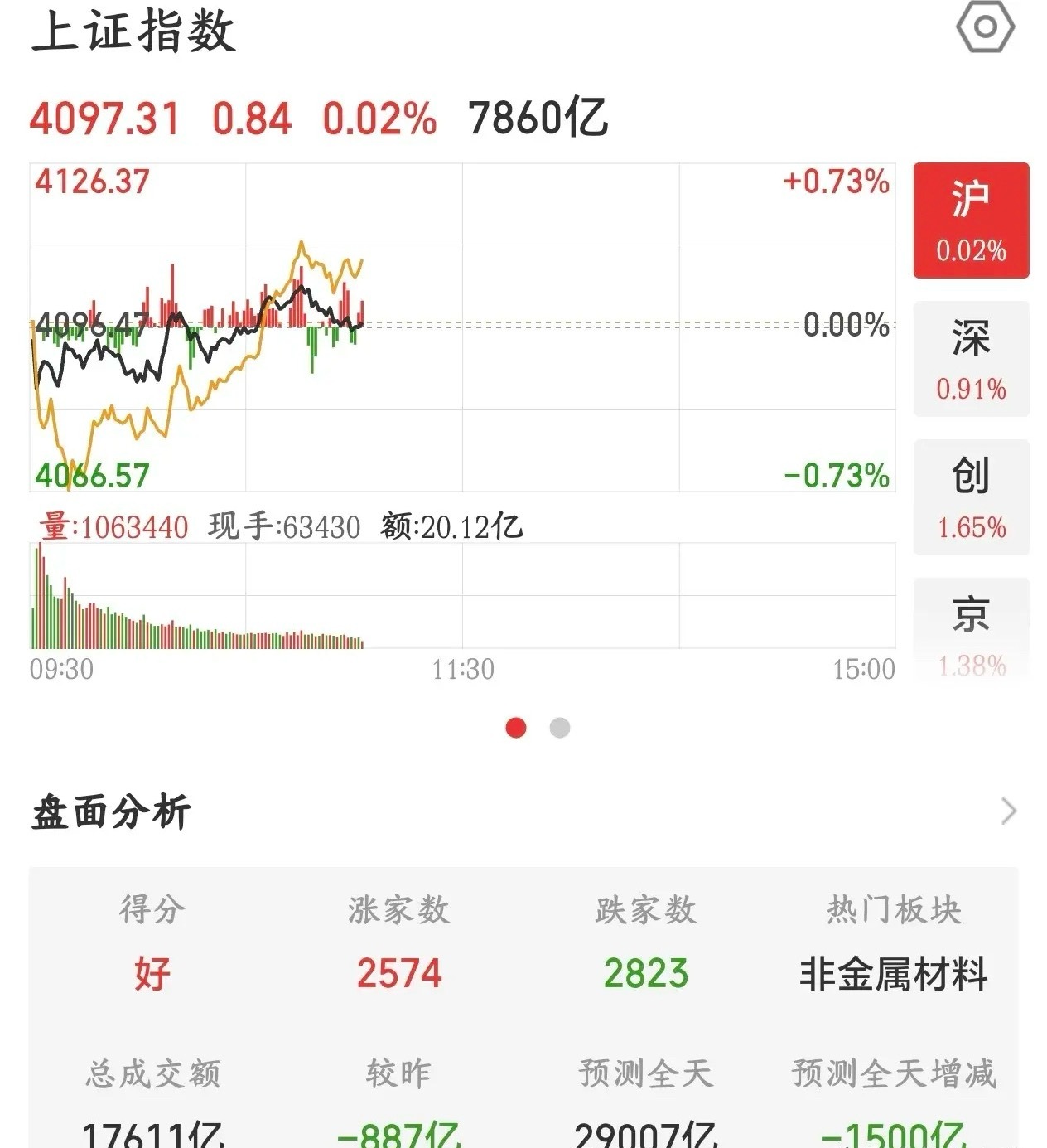A股的成交量和板块都不对了，明天要注意节奏了今天A股继续延续昨天的反弹行情，但是