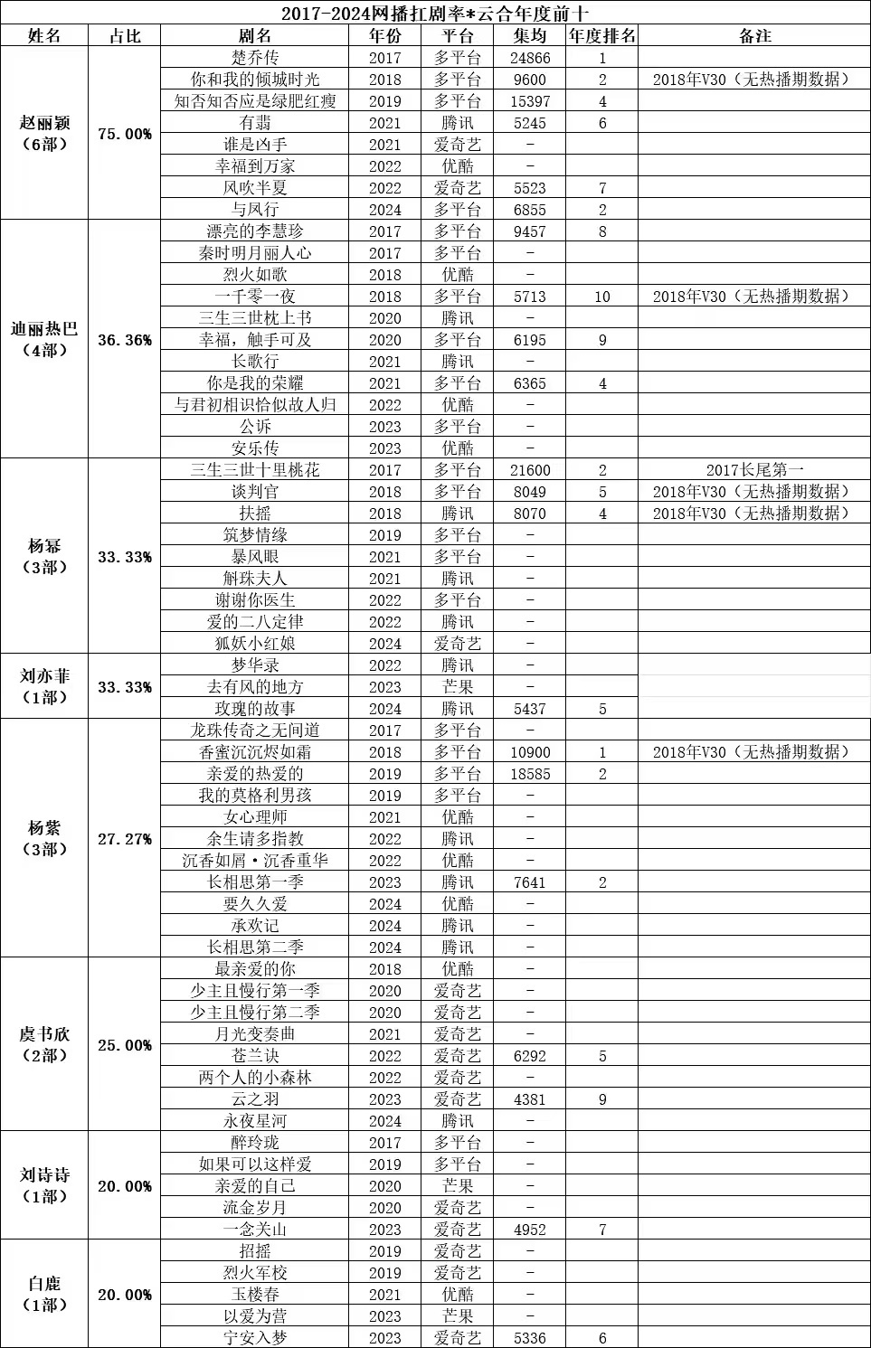 2017年以来作品在云合年度前十里占有一席之地的女演员统计：赵丽颖，迪丽热巴 ，