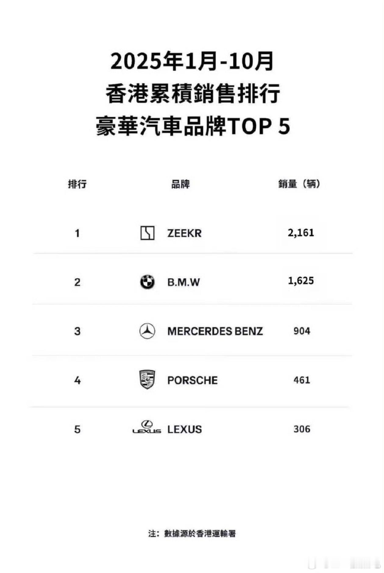 极氪在香港只靠009和7x，就可以统治市场了