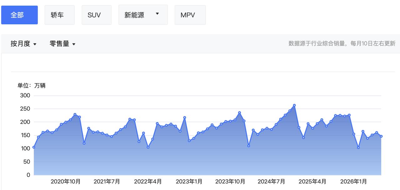 我好奇看了下今年的汽车销量趋势，发现今年竟然是近7年中唯一连续下跌的一年，已经连