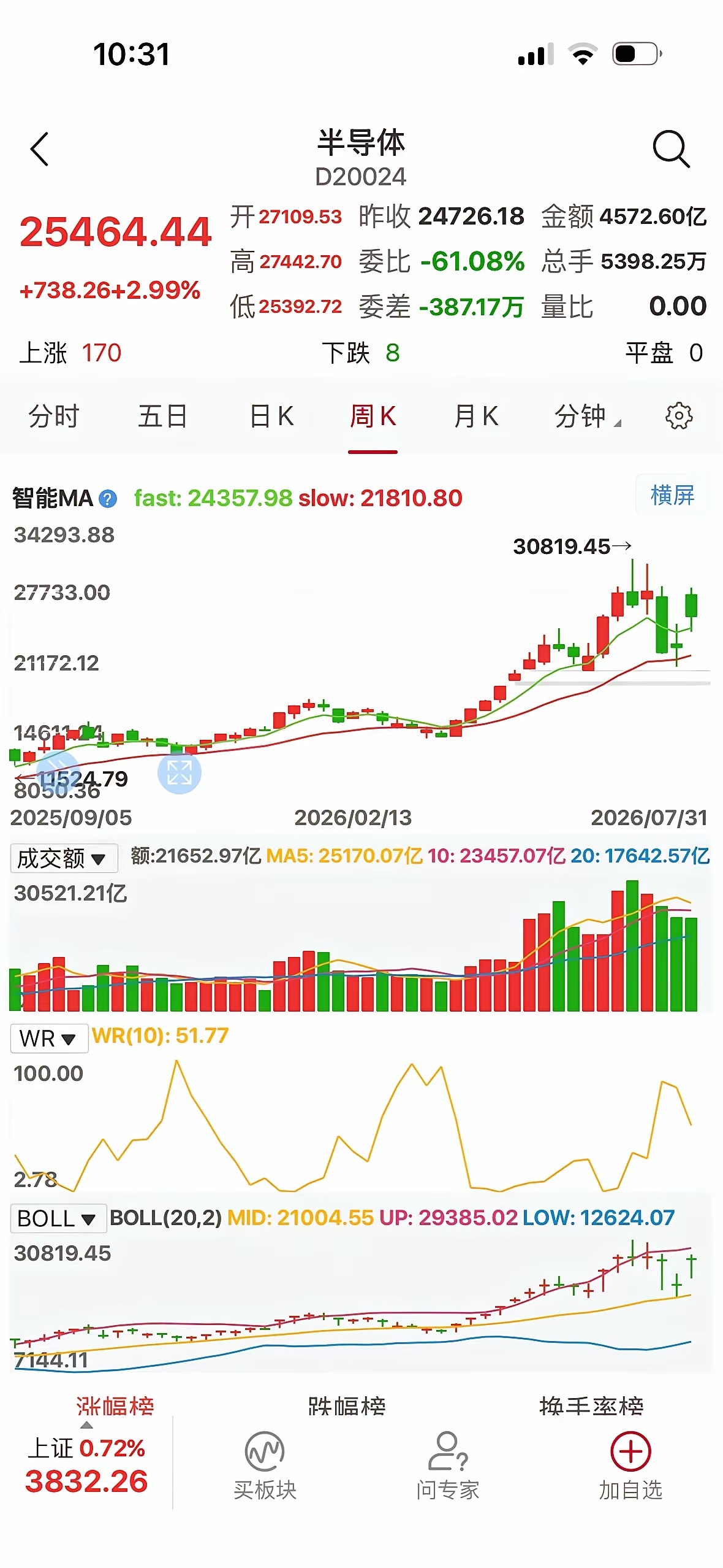 看趋势、看位置、牢记量价关系11句口诀就够了！-建议收藏 反复阅读-急涨慢跌是出