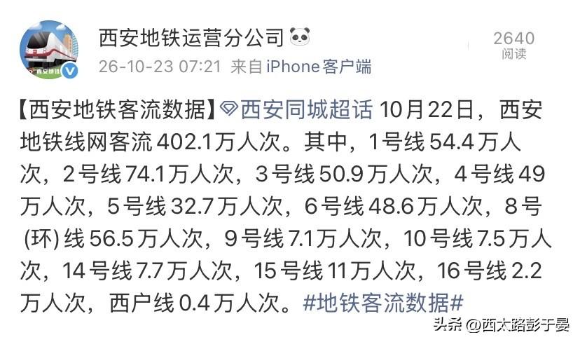 西安地铁客流再次突破400万，日常出行热度拉满

10月22日西安地铁最新客流数