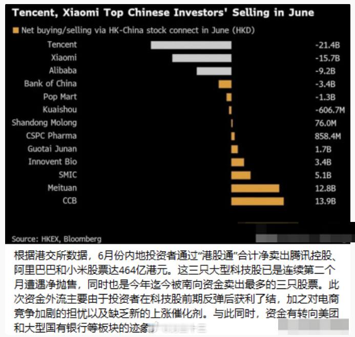 a股 港股资金为何在卖腾讯股票？资金去买外卖了，都说发展AI，结果资本开支都花在