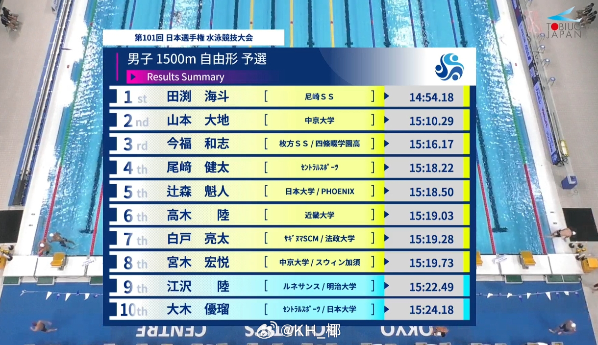 日本游泳锦标赛 男1500自预赛田渕海斗 14:54.18 PB 首次sub15