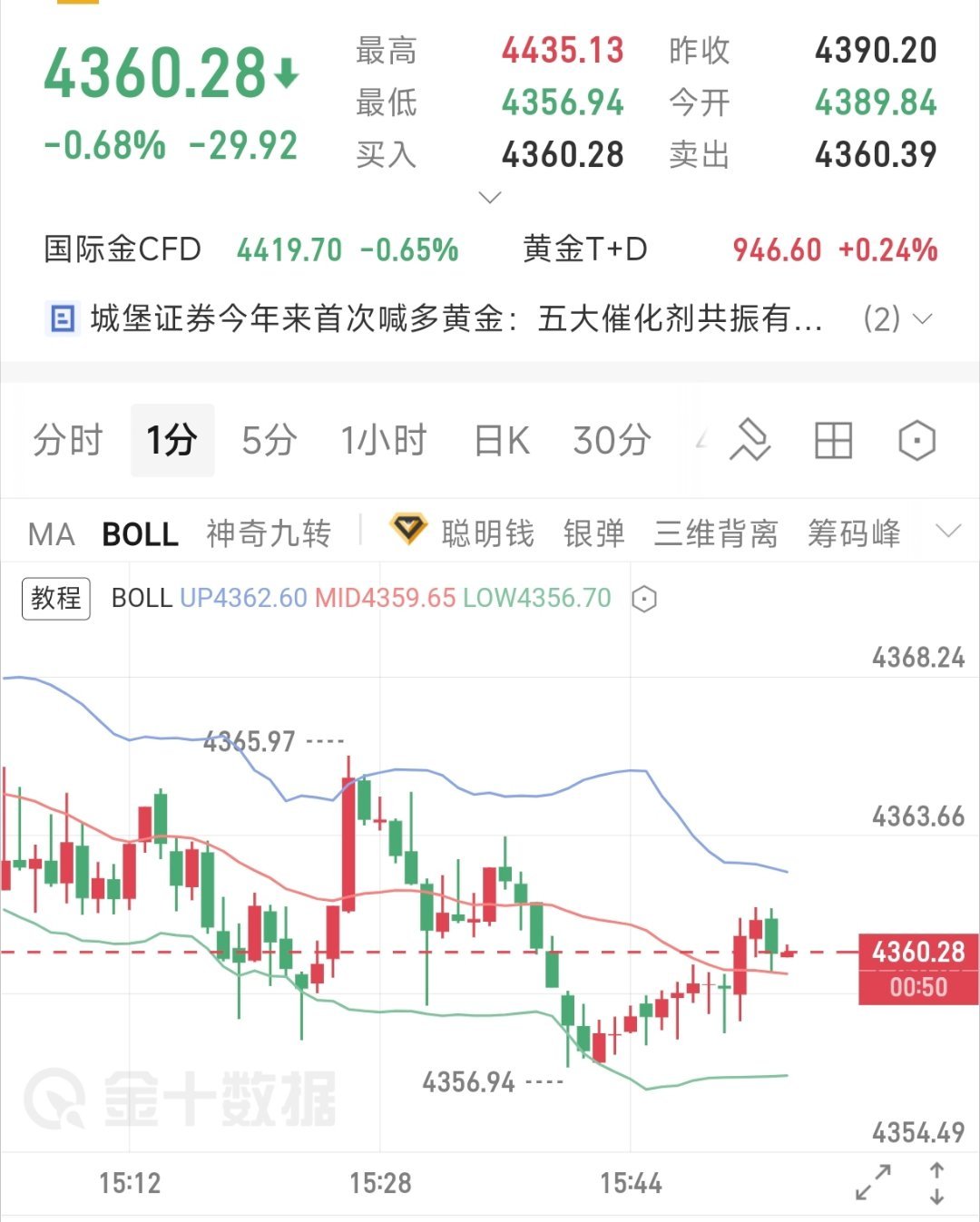 现价单(18)4360-4350多 看4380-4400止损4350下方 