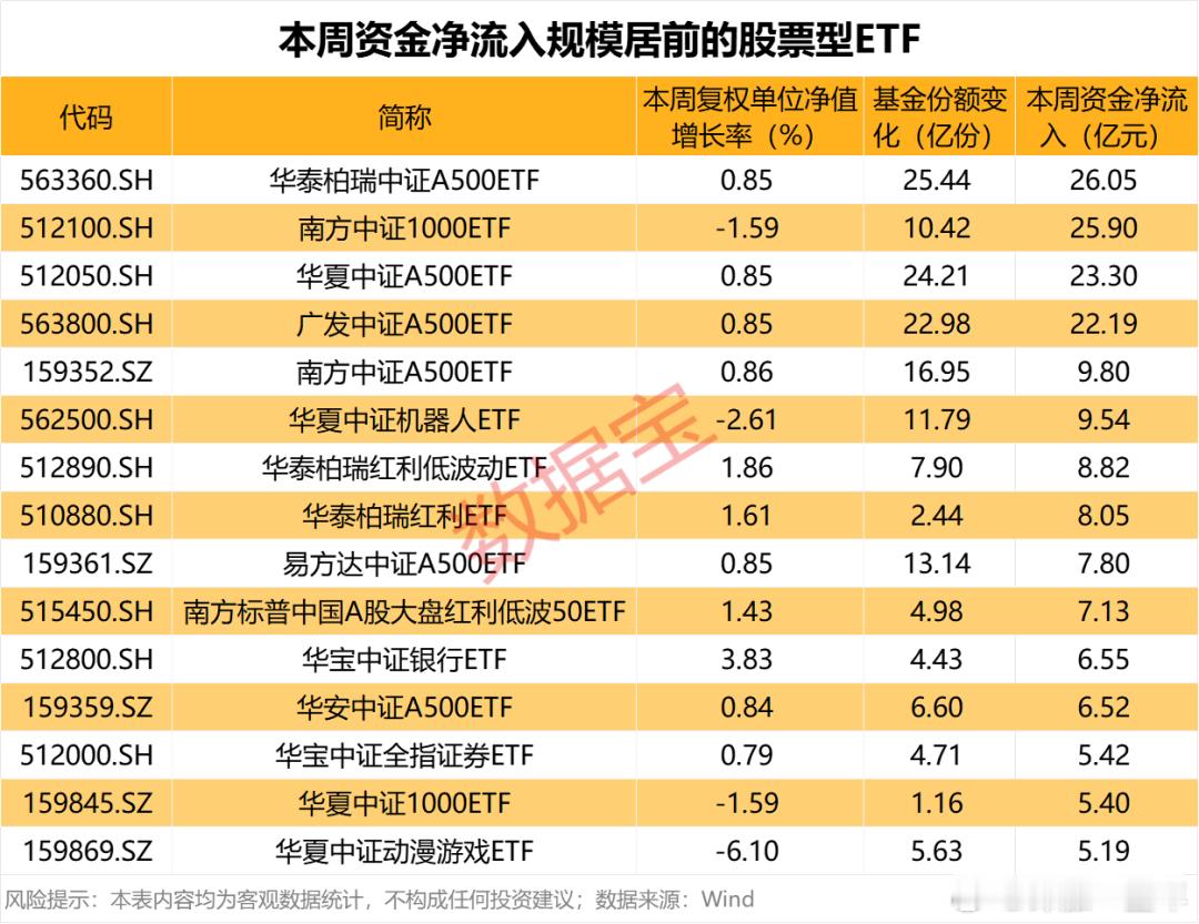 基金  本周，资金净流入居前的股票型ETF 