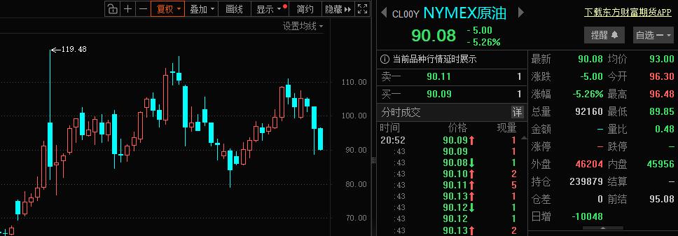 原油大跌5%，白银大涨5%！

一涨一跌，背后逻辑是不同的。
原油跌，代表地缘局