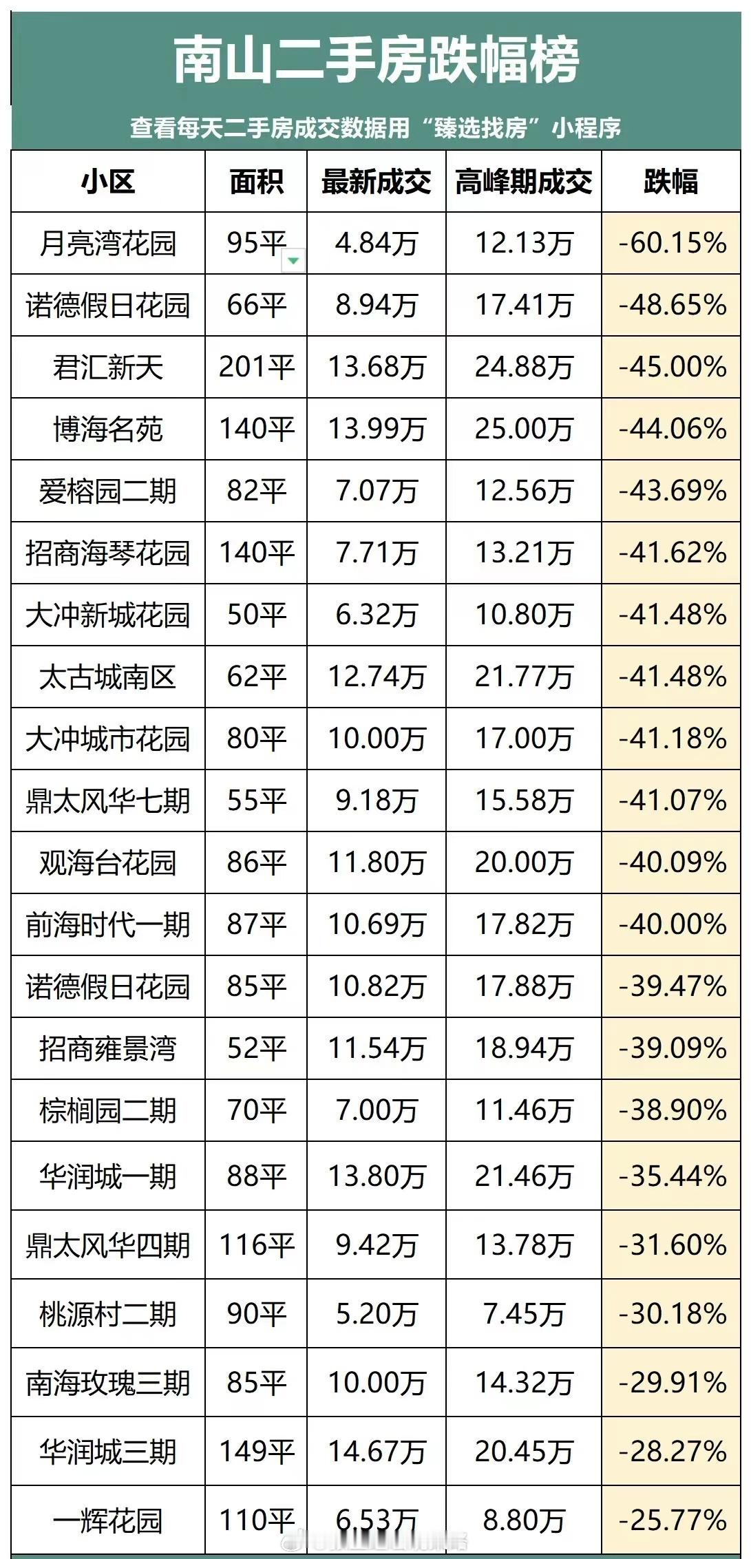 深圳房价，其实福田学区房更难看… ​​​