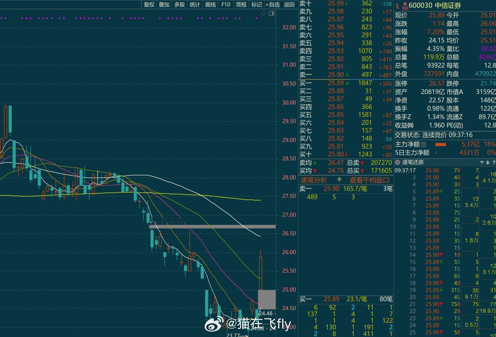 中信大涨带动业绩线溢价 