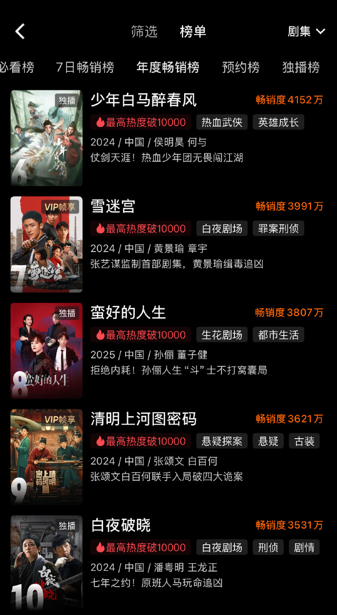 优酷年度畅销榜榜优酷年度畅销榜拉新榜排名 优酷发布年度双榜！畅销榜反映用户偏好，