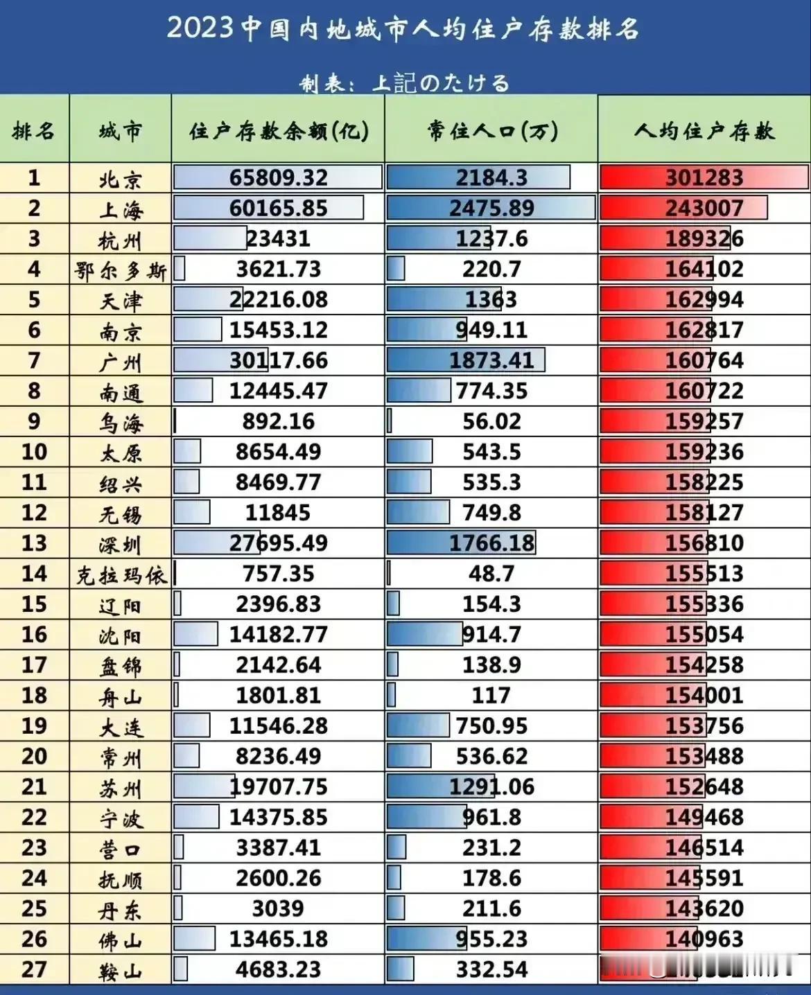 2023年我国大陆城市人均住户存款水平情况图片，北京一超独大，北京2023年人均