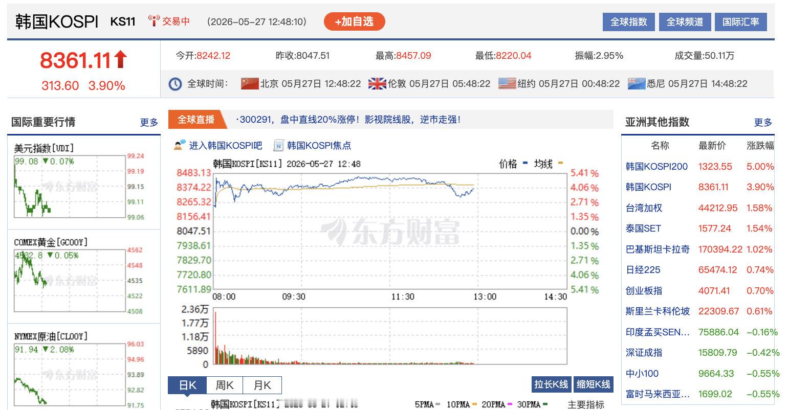 【韩国股市今年来飙升100%，强劲涨势盖过互联网泡沫时期】5月27日，韩国股市今